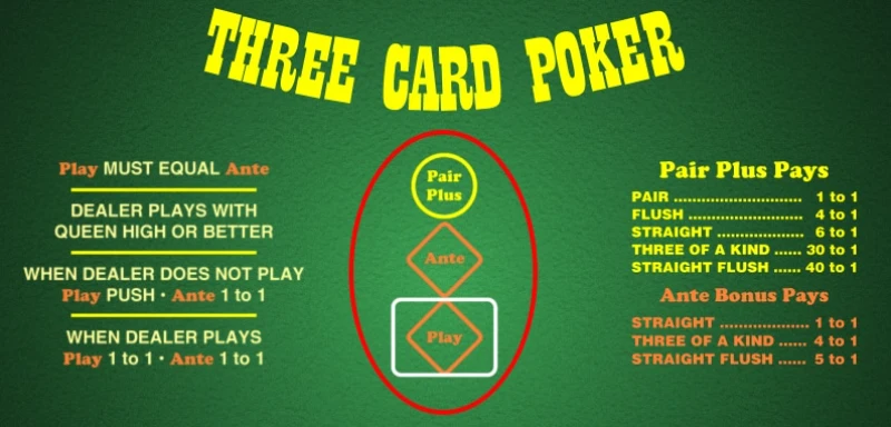 Three Card Poker là một trò chơi đơn giản nhưng đầy thử thách